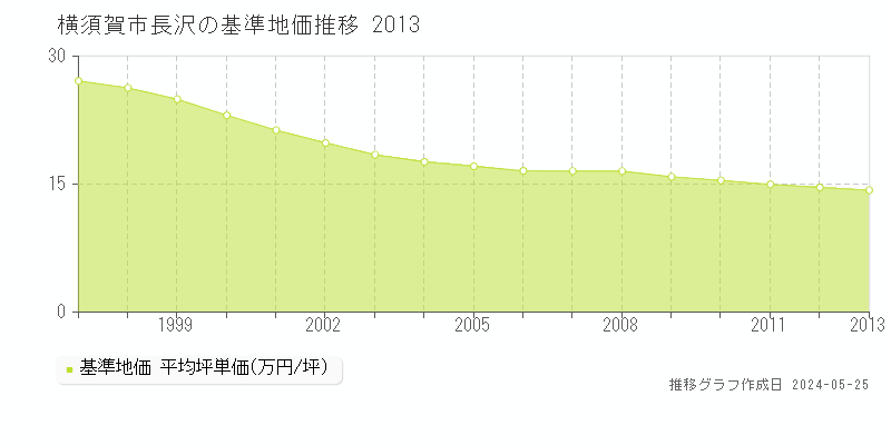 横須賀市長沢の基準地価推移グラフ 