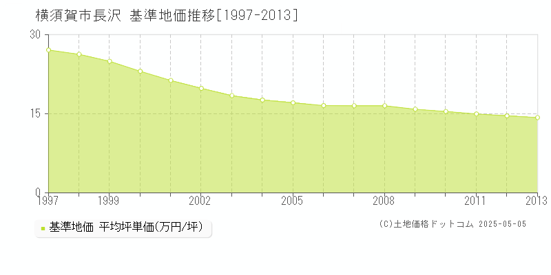 長沢(横須賀市)の基準地価推移グラフ(坪単価)[1997-2013年]