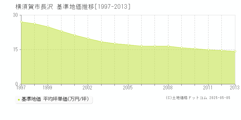 横須賀市長沢の基準地価推移グラフ 