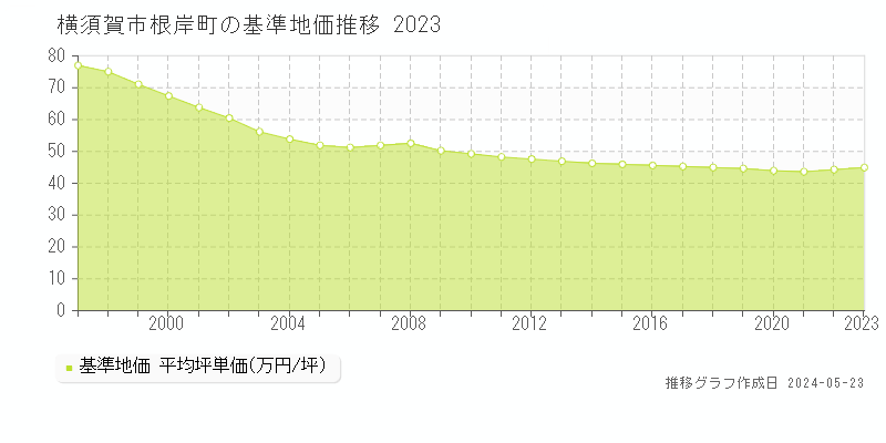 横須賀市根岸町の基準地価推移グラフ 