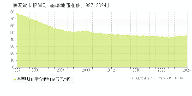 根岸町(横須賀市)の基準地価推移グラフ(坪単価)[1997-2024年]