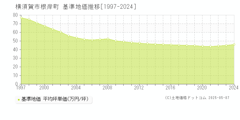 横須賀市根岸町の基準地価推移グラフ 