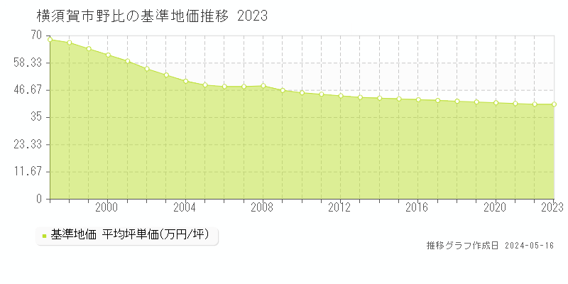 横須賀市野比の基準地価推移グラフ 