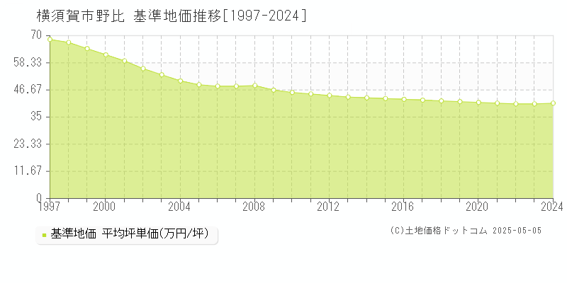 野比(横須賀市)の基準地価推移グラフ(坪単価)[1997-2024年]