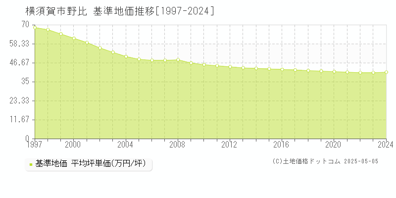 横須賀市野比の基準地価推移グラフ 