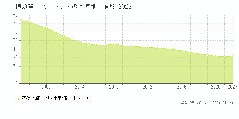 横須賀市ハイランドの基準地価推移グラフ 