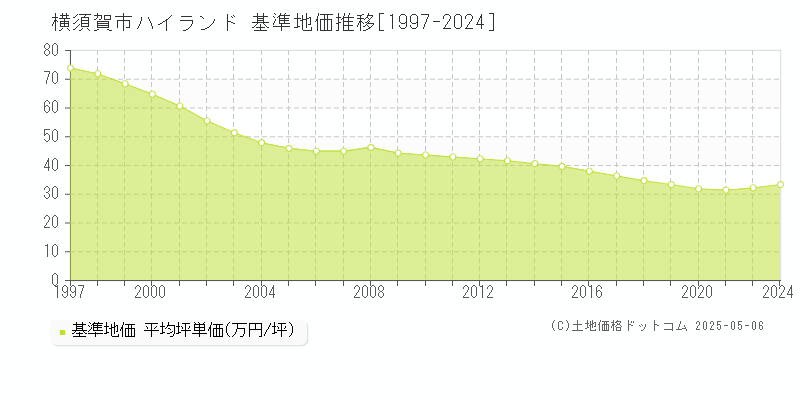 ハイランド(横須賀市)の基準地価推移グラフ(坪単価)[1997-2024年]