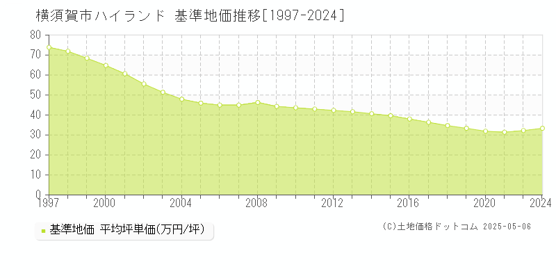 横須賀市ハイランドの基準地価推移グラフ 