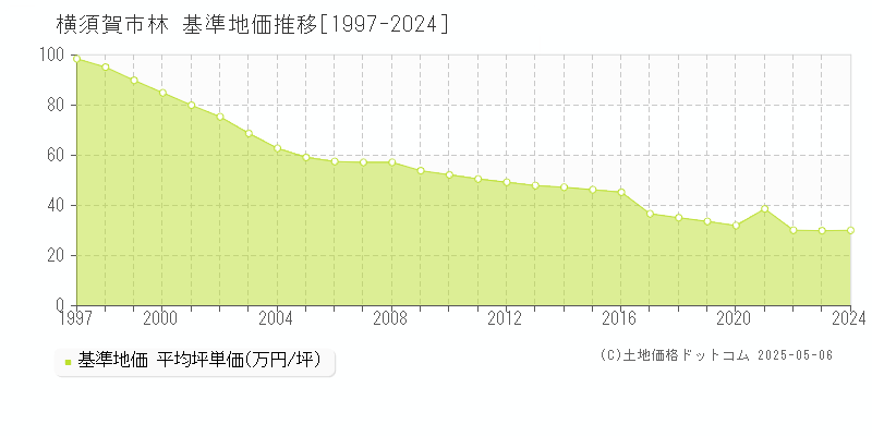 林(横須賀市)の基準地価推移グラフ(坪単価)[1997-2024年]