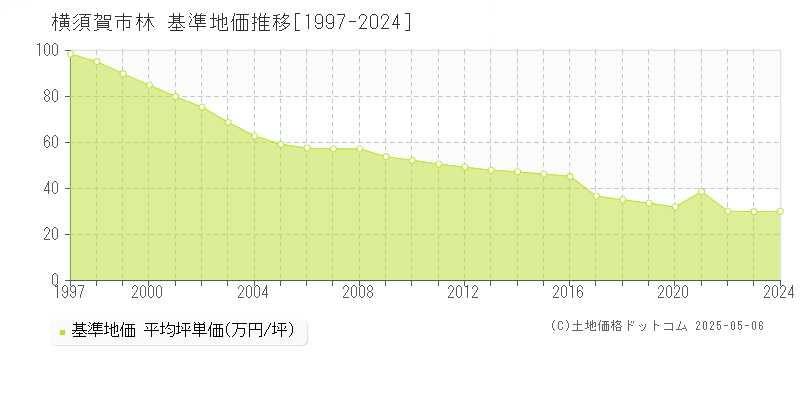 横須賀市林の基準地価推移グラフ 