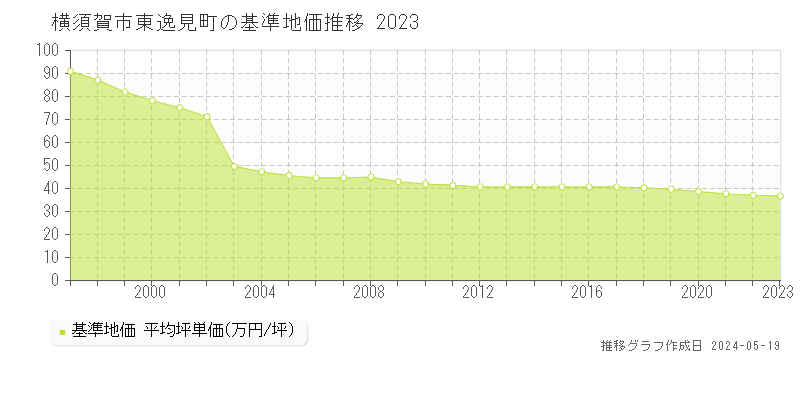 横須賀市東逸見町の基準地価推移グラフ 