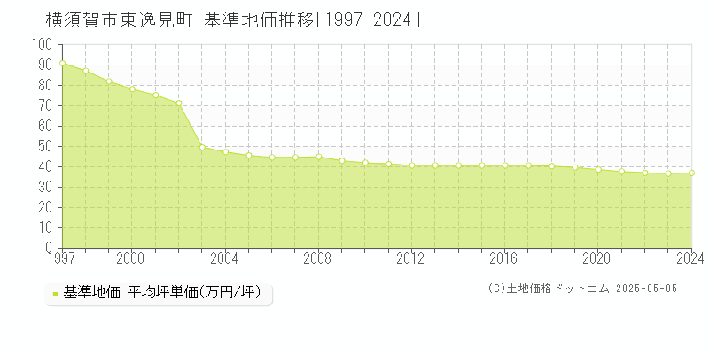 東逸見町(横須賀市)の基準地価推移グラフ(坪単価)[1997-2024年]