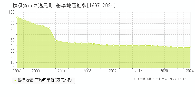 横須賀市東逸見町の基準地価推移グラフ 