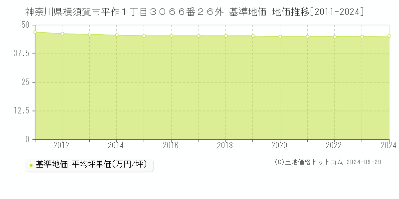 神奈川県横須賀市平作１丁目３０６６番２６外 基準地価 地価推移[2011-2024]