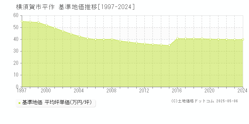 平作(横須賀市)の基準地価推移グラフ(坪単価)[1997-2024年]
