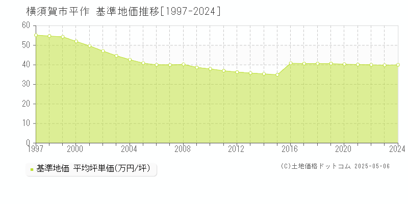 横須賀市平作の基準地価推移グラフ 