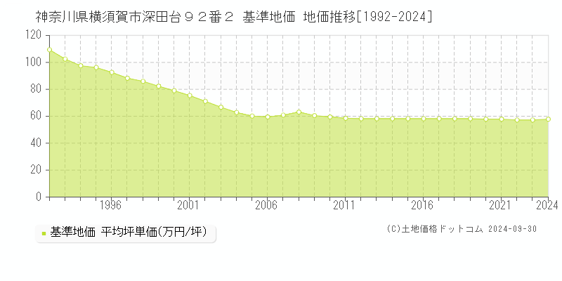 神奈川県横須賀市深田台９２番２ 基準地価 地価推移[1992-2024]