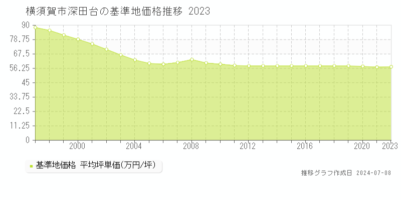 横須賀市深田台の基準地価推移グラフ 