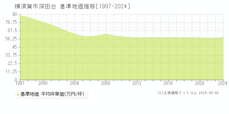 深田台(横須賀市)の基準地価推移グラフ(坪単価)[1997-2024年]
