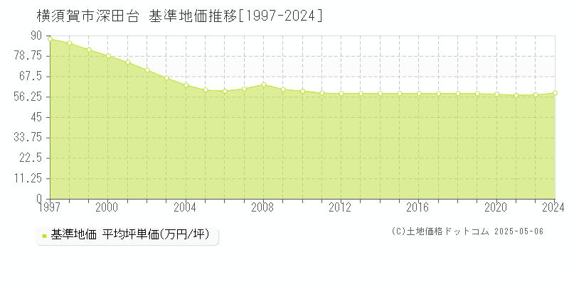 横須賀市深田台の基準地価推移グラフ 