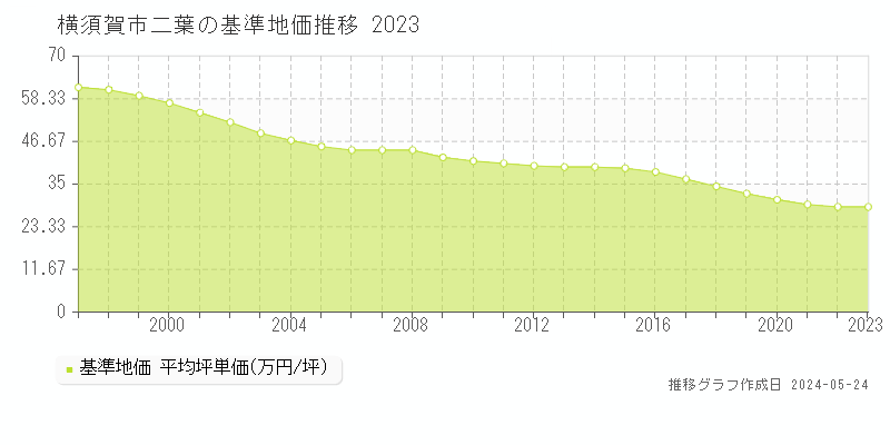 横須賀市二葉の基準地価推移グラフ 