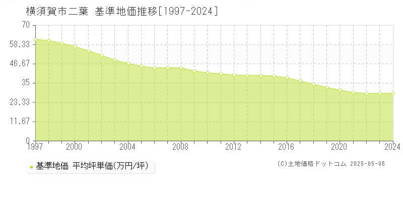 二葉(横須賀市)の基準地価推移グラフ(坪単価)[1997-2024年]