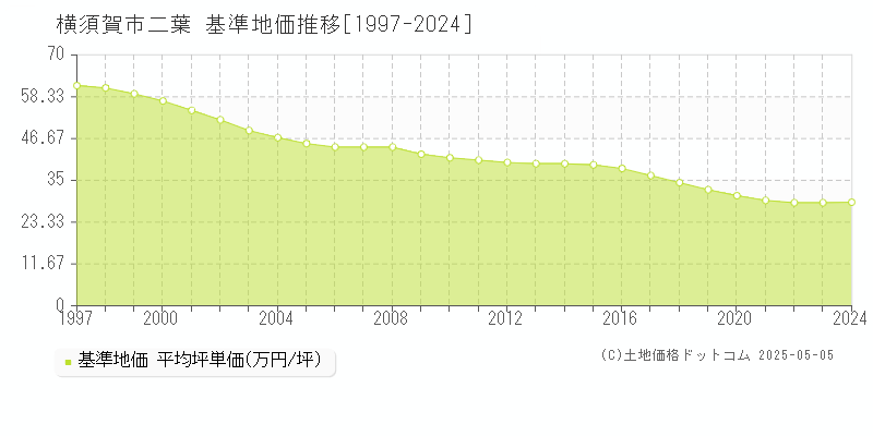 横須賀市二葉の基準地価推移グラフ 