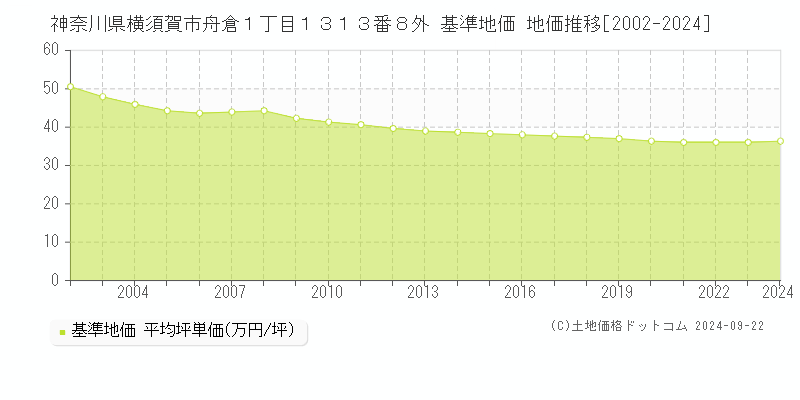 神奈川県横須賀市舟倉１丁目１３１３番８外 基準地価 地価推移[2002-2024]