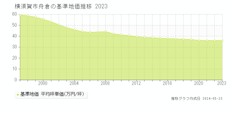 横須賀市舟倉の基準地価推移グラフ 