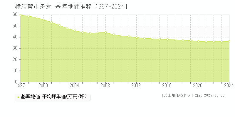 舟倉(横須賀市)の基準地価推移グラフ(坪単価)[1997-2024年]