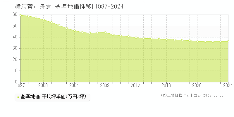 横須賀市舟倉の基準地価推移グラフ 