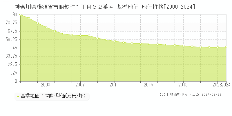 神奈川県横須賀市船越町１丁目５２番４ 基準地価 地価推移[2000-2024]