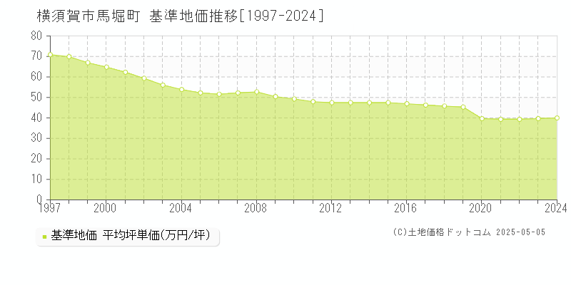 馬堀町(横須賀市)の基準地価推移グラフ(坪単価)[1997-2024年]
