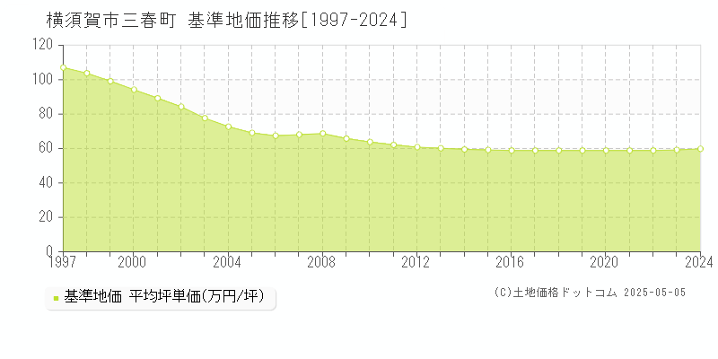三春町(横須賀市)の基準地価推移グラフ(坪単価)[1997-2024年]