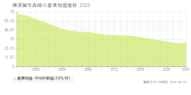 横須賀市森崎の基準地価推移グラフ 