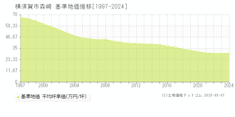 森崎(横須賀市)の基準地価推移グラフ(坪単価)[1997-2024年]