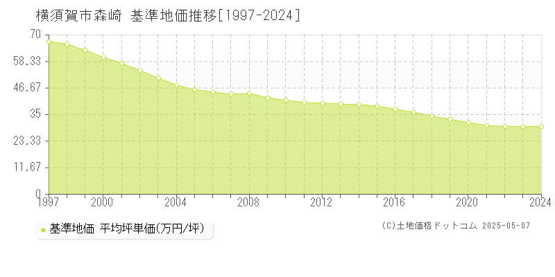 横須賀市森崎の基準地価推移グラフ 