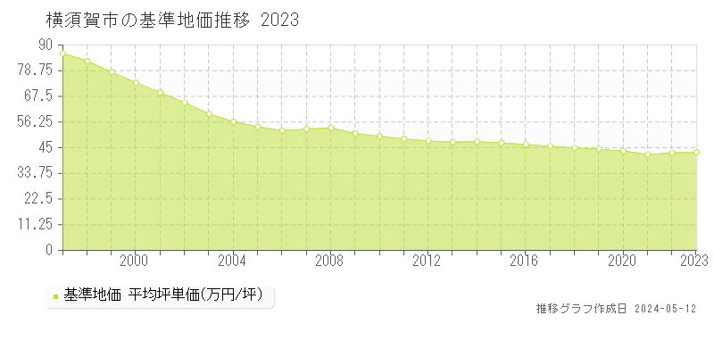 横須賀市全域の基準地価推移グラフ 