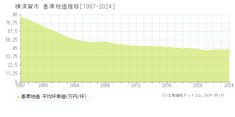 横須賀市(神奈川県)の基準地価推移グラフ(坪単価)[1997-2024年]