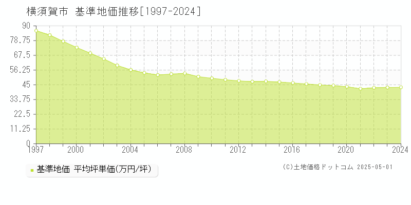 横須賀市全域の基準地価推移グラフ 