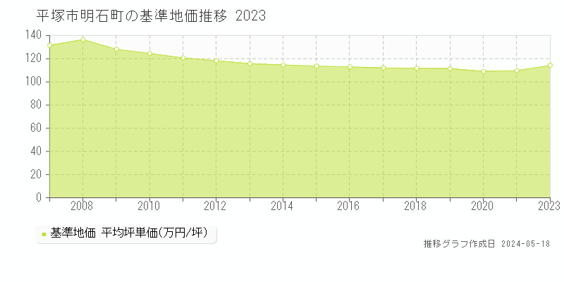 平塚市明石町の基準地価推移グラフ 