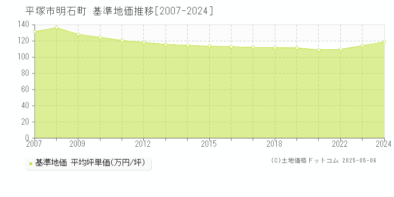 明石町(平塚市)の基準地価推移グラフ(坪単価)[2007-2024年]