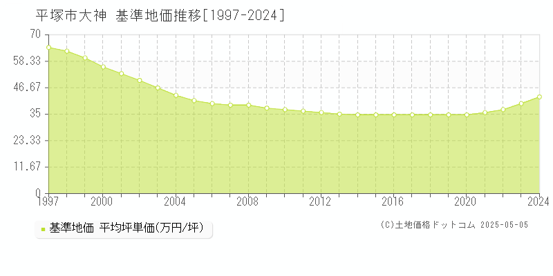 大神(平塚市)の基準地価推移グラフ(坪単価)[1997-2024年]