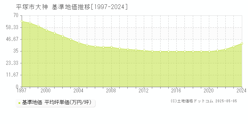 平塚市大神の基準地価推移グラフ 