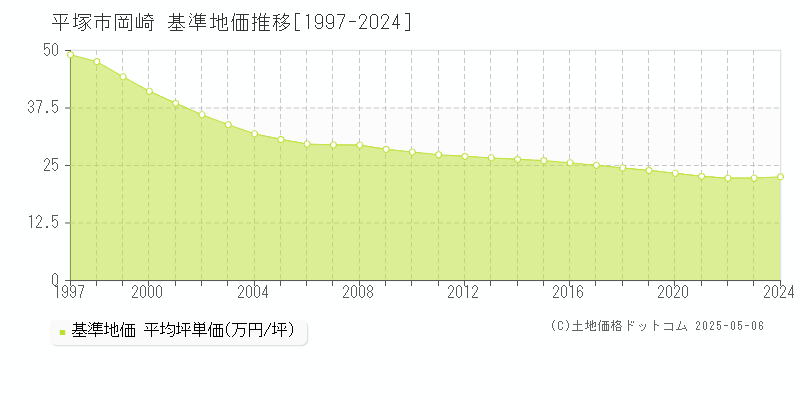 岡崎(平塚市)の基準地価推移グラフ(坪単価)[1997-2024年]