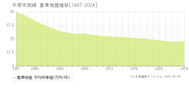 平塚市岡崎の基準地価推移グラフ 