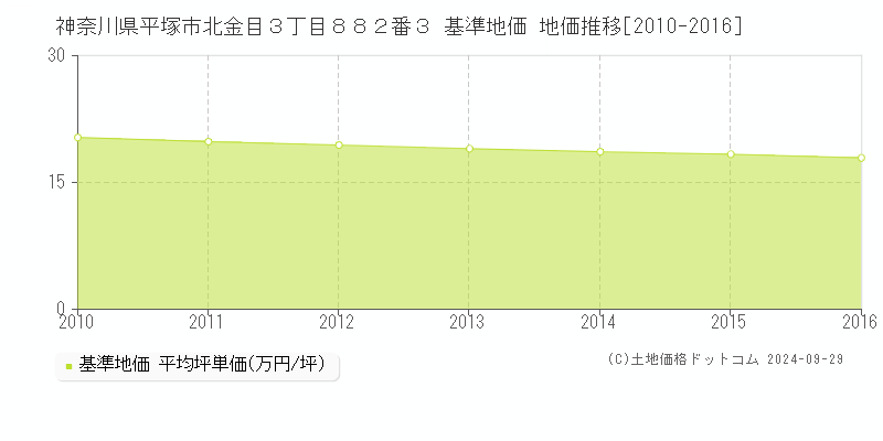神奈川県平塚市北金目３丁目８８２番３ 基準地価 地価推移[2010-2016]