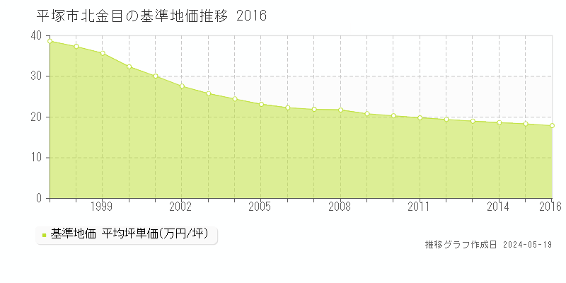 平塚市北金目の基準地価推移グラフ 