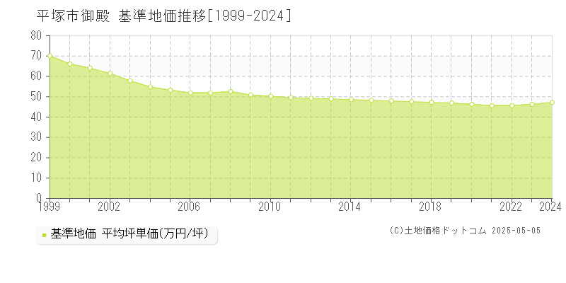 御殿(平塚市)の基準地価推移グラフ(坪単価)[1999-2024年]