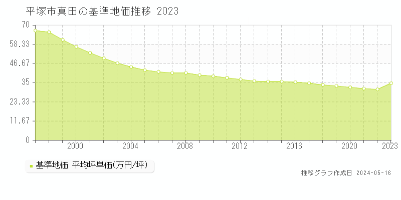 平塚市真田の基準地価推移グラフ 